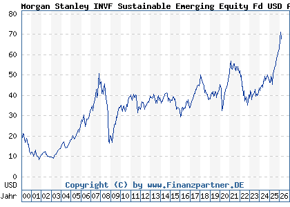 Chart: Morgan Stanley INVF Sustainable Emerging Equity Fd USD A (986719 LU0073229840)