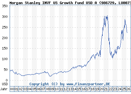 Chart: Morgan Stanley INVF US Growth Fund USD A (986729 LU0073232471)