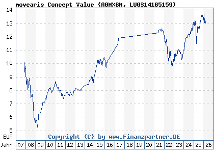 Chart: movearis Concept Value (A0MX6M LU0314165159)