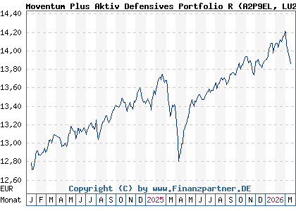 Chart: Moventum Plus Aktiv Defensives Portfolio R (A2P9EL LU2200142664)