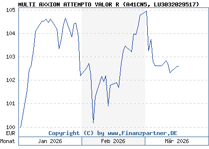 Chart: MULTI AXXION ATTEMPTO VALOR R (A41CN5 LU3032029517)