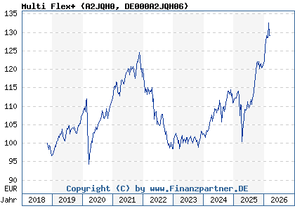 Chart: Multi Flex+ (A2JQH0 DE000A2JQH06)