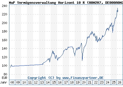 Chart: MuP Verm&ouml;gensverwaltung Horizont 10 R (A0M2H7 DE000A0M2H70)