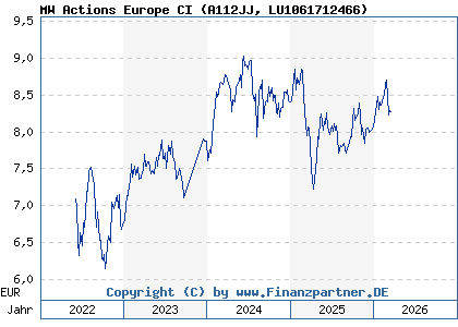 Chart: MW Actions Europe CI (A112JJ LU1061712466)