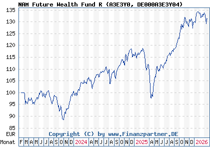 Chart: NAM Future Wealth Fund R (A3E3Y0 DE000A3E3Y04)