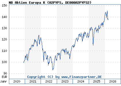 Chart: NB Aktien Europa R (A2PYPS DE000A2PYPS2)