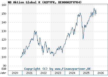 Chart: NB Aktien Global R (A2PYPR DE000A2PYPR4)