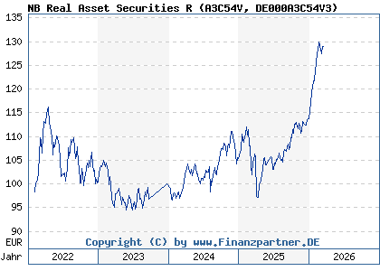 Chart: NB Real Asset Securities R (A3C54V DE000A3C54V3)