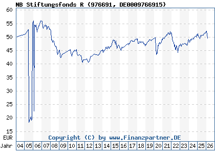 Chart: NB Stiftungsfonds R (976691 DE0009766915)
