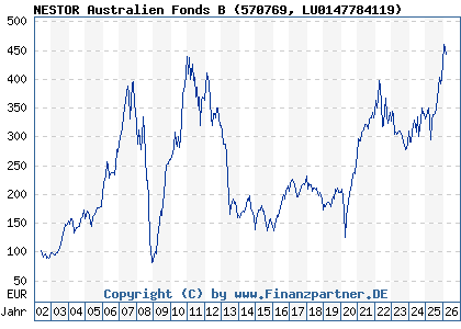 Chart: NESTOR Australien Fonds B (570769 LU0147784119)
