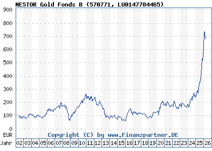 Chart: NESTOR Gold Fonds B (570771 LU0147784465)