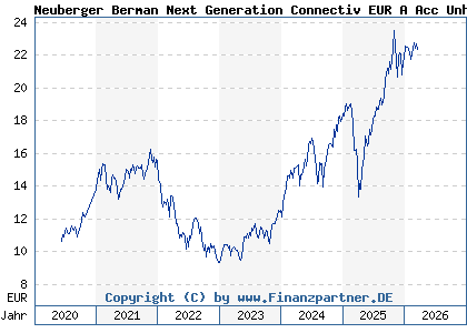 Chart: Neuberger Berman Next Generation Connectiv EUR A Acc Unh (A2P3GV IE00BMD7ZB71)