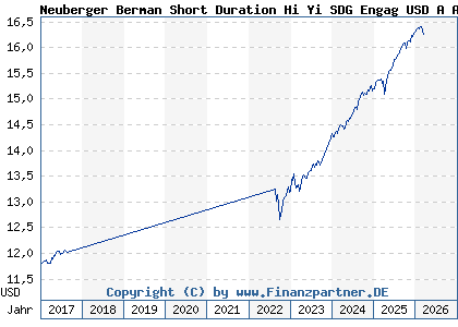 Chart: Neuberger Berman Short Duration Hi Yi SDG Engag USD A Acc (A1JRXC IE00B7FN4D31)