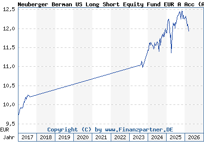 Chart: Neuberger Berman US Long Short Equity Fund EUR A Acc (A1193G IE00BPRC5K89)