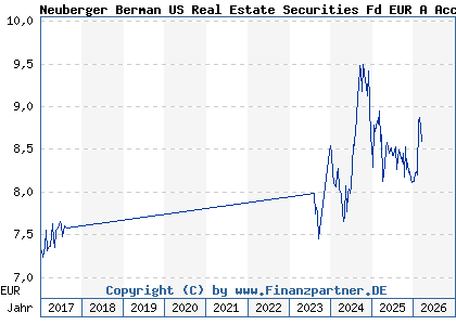 Chart: Neuberger Berman US Real Estate Securities Fd EUR A Acc (A0LCJV IE00B0T0GT17)