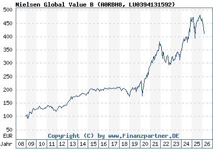 Chart: Nielsen Global Value B (A0RBH8 LU0394131592)