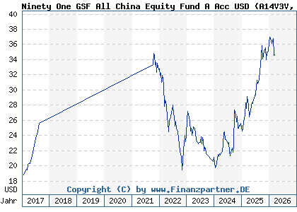 Chart: Ninety One GSF All China Equity Fund A Acc USD (A14V3V LU1251922891)