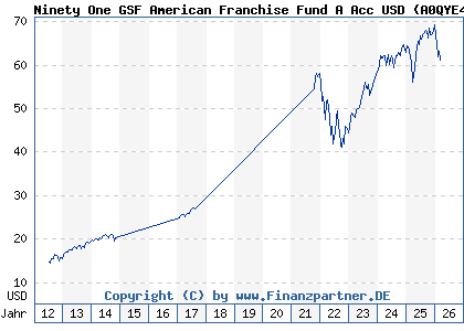 Chart: Ninety One GSF American Franchise Fund A Acc USD (A0QYE4 LU0345774391)