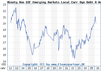 Chart: Ninety One GSF Emerging Markets Local Curr Dyn Debt A Acc USD (A1H7FG LU0565898300)
