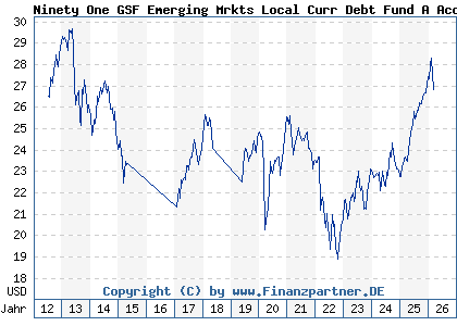 Chart: Ninety One GSF Emerging Mrkts Local Curr Debt Fund A Acc USD (A0QYDL LU0345767262)