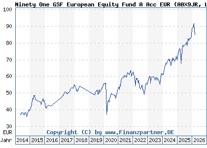 Chart: Ninety One GSF European Equity Fund A Acc EUR (A0X9JR LU0440694585)