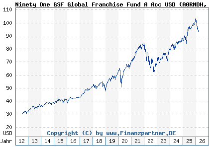 Chart: Ninety One GSF Global Franchise Fund A Acc USD (A0RNDH LU0426412945)