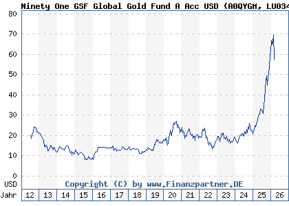 Chart: Ninety One GSF Global Gold Fund A Acc USD (A0QYGM LU0345780281)