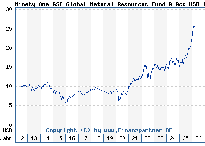 Chart: Ninety One GSF Global Natural Resources Fund A Acc USD (A0QYGT LU0345780950)