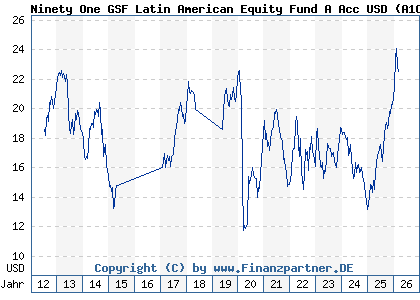 Chart: Ninety One GSF Latin American Equity Fund A Acc USD (A1CXXJ LU0492943104)