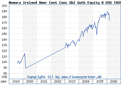 Chart: Nomura Ireland Amer Cent Conc Gbl Gwth Equity A USD (A2PKHX IE00BJLN9P83)