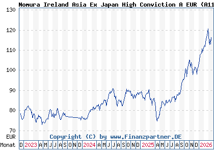 Chart: Nomura Ireland Asia Ex Japan High Conviction A EUR (A113PC IE00BBT37V62)