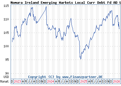 Chart: Nomura Ireland Emerging Markets Local Curr Debt Fd AD USD (A3D2UC IE00BSJCG606)