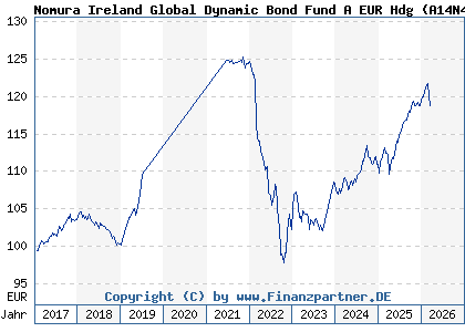 Chart: Nomura Ireland Global Dynamic Bond Fund A EUR Hdg (A14N4Q IE00BTL1FT87)