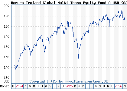 Chart: Nomura Ireland Global Multi Theme Equity Fund A USD (A2PZAA IE00BJCW9983)