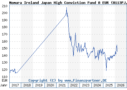 Chart: Nomura Ireland Japan High Conviction Fund A EUR (A113PJ IE00BBT38246)