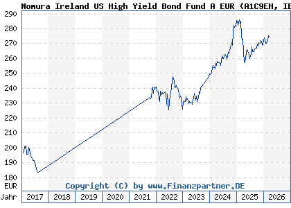 Chart: Nomura Ireland US High Yield Bond Fund A EUR (A1C9EH IE00B3RW6Z61)