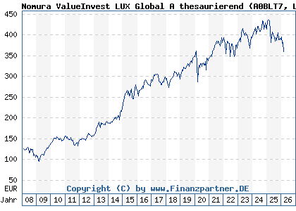 Chart: Nomura ValueInvest LUX Global A thesaurierend (A0BLT7 LU0135991064)