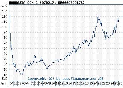 Chart: NORDASIA COM C (979217 DE0009792176)