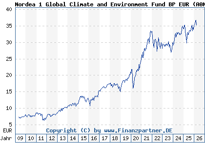 Chart: Nordea 1 Global Climate and Environment Fund BP EUR (A0NEG2 LU0348926287)