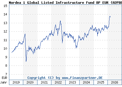Chart: Nordea 1 Global Listed Infrastructure Fund BP EUR (A2PBEF LU1947902018)