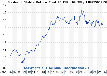 Chart: Nordea 1 Stable Return Fund AP EUR (A0J3XL LU0255639139)