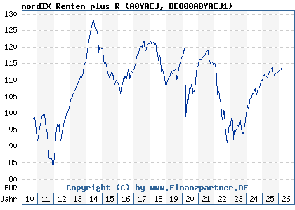 Chart: nordIX Renten plus R (A0YAEJ DE000A0YAEJ1)