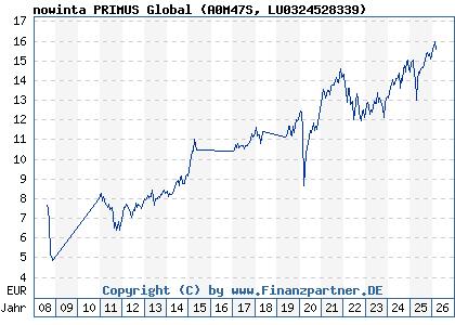 Chart: nowinta PRIMUS Global (A0M47S LU0324528339)