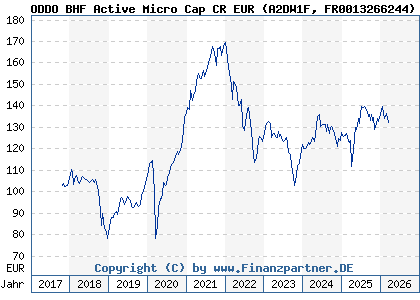Chart: ODDO BHF Active Micro Cap CR EUR (A2DW1F FR0013266244)
