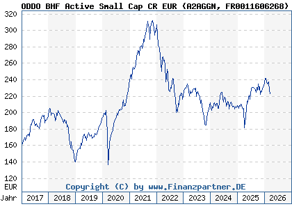 Chart: ODDO BHF Active Small Cap CR EUR (A2AGGN FR0011606268)