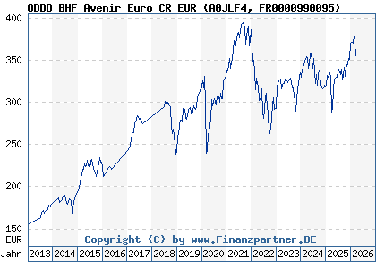 Chart: ODDO BHF Avenir Euro CR EUR (A0JLF4 FR0000990095)