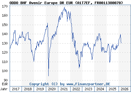 Chart: ODDO BHF Avenir Europe DR EUR (A1T7EF FR0011380070)