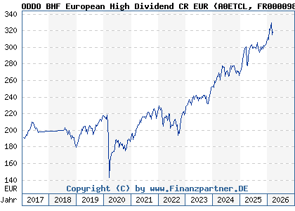 Chart: ODDO BHF European High Dividend CR EUR (A0ETCL FR0000989758)