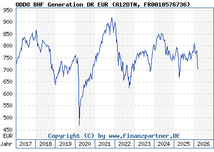 Chart: ODDO BHF Generation DR EUR (A12DTN FR0010576736)