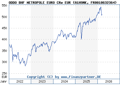 Chart: ODDO BHF METROPOLE EURO CRw EUR (A1H9NK FR0010632364)